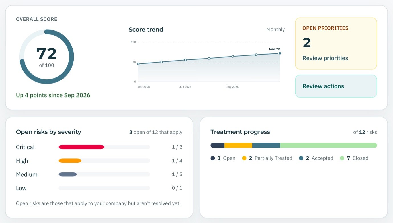 Demo dashboard for Easy Company Ltd: an overall privacy score of 72 out of 100, a monthly score trend, open risks by severity and treatment progress